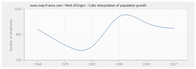 Mont-d'Origny : Cubic interpolation of population growth