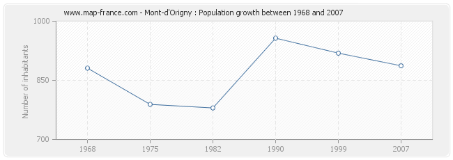 Population Mont-d'Origny