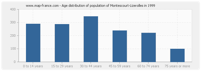 Age distribution of population of Montescourt-Lizerolles in 1999