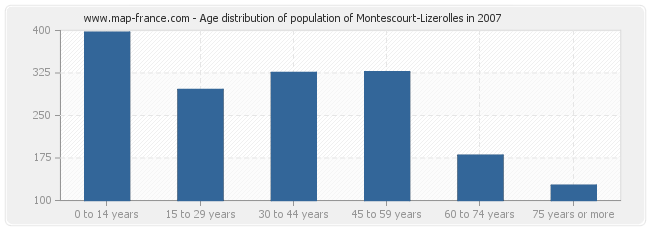 Age distribution of population of Montescourt-Lizerolles in 2007