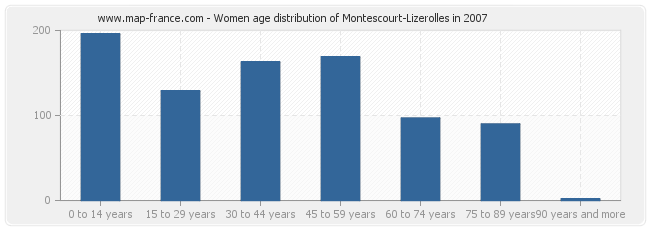 Women age distribution of Montescourt-Lizerolles in 2007