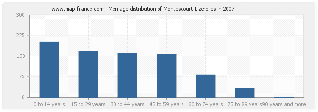 Men age distribution of Montescourt-Lizerolles in 2007