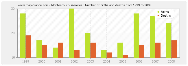 Montescourt-Lizerolles : Number of births and deaths from 1999 to 2008