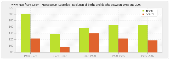Montescourt-Lizerolles : Evolution of births and deaths between 1968 and 2007