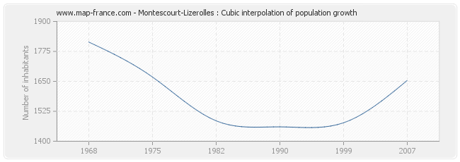 Montescourt-Lizerolles : Cubic interpolation of population growth