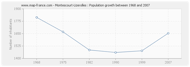 Population Montescourt-Lizerolles