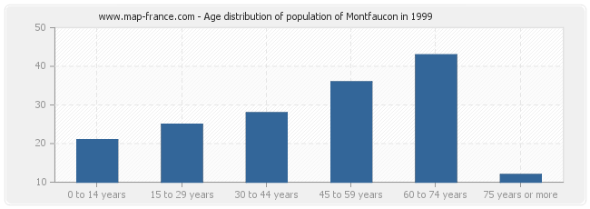 Age distribution of population of Montfaucon in 1999