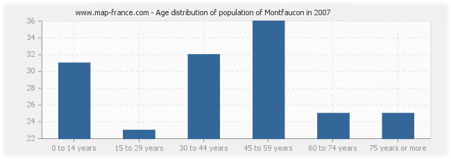 Age distribution of population of Montfaucon in 2007