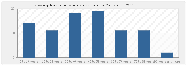 Women age distribution of Montfaucon in 2007