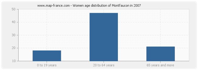 Women age distribution of Montfaucon in 2007