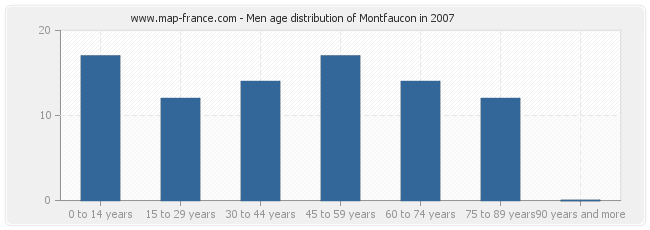 Men age distribution of Montfaucon in 2007