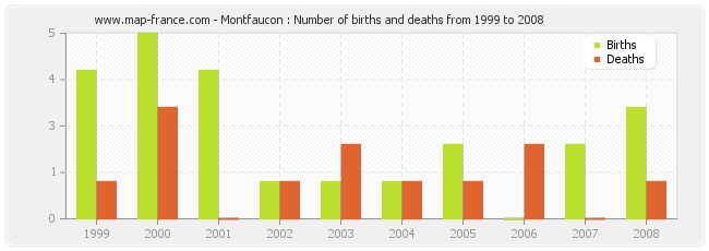 Montfaucon : Number of births and deaths from 1999 to 2008