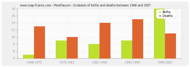Montfaucon : Evolution of births and deaths between 1968 and 2007