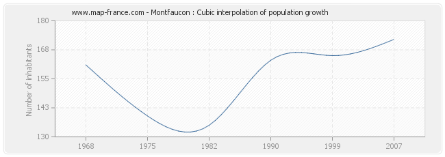 Montfaucon : Cubic interpolation of population growth