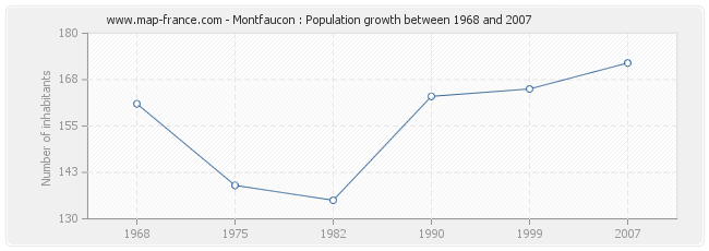 Population Montfaucon