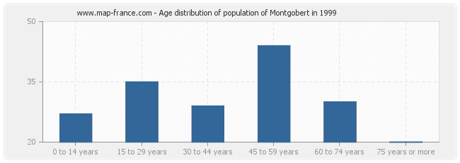 Age distribution of population of Montgobert in 1999