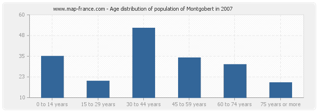 Age distribution of population of Montgobert in 2007