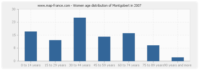 Women age distribution of Montgobert in 2007