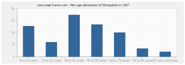 Men age distribution of Montgobert in 2007