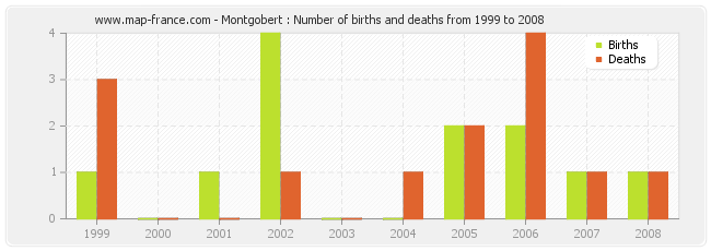 Montgobert : Number of births and deaths from 1999 to 2008