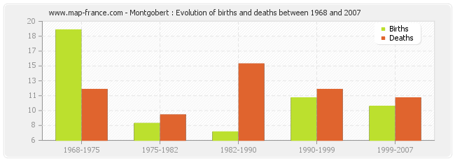 Montgobert : Evolution of births and deaths between 1968 and 2007