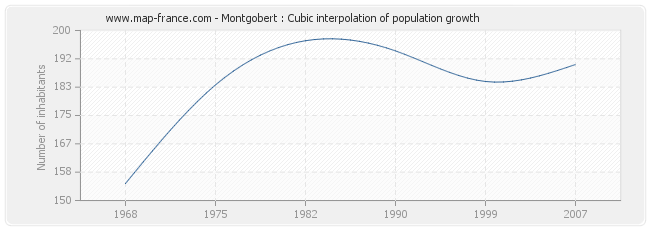 Montgobert : Cubic interpolation of population growth