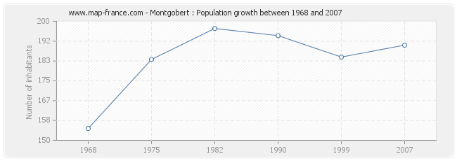 Population Montgobert