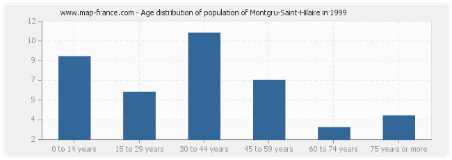 Age distribution of population of Montgru-Saint-Hilaire in 1999