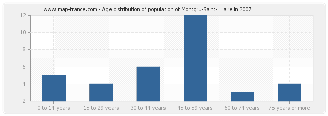 Age distribution of population of Montgru-Saint-Hilaire in 2007
