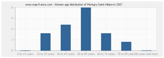 Women age distribution of Montgru-Saint-Hilaire in 2007