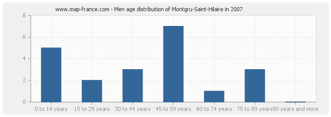 Men age distribution of Montgru-Saint-Hilaire in 2007