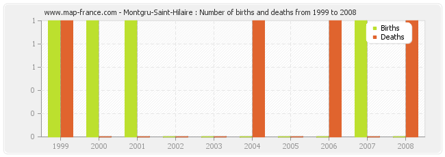 Montgru-Saint-Hilaire : Number of births and deaths from 1999 to 2008