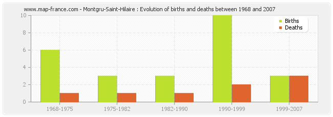 Montgru-Saint-Hilaire : Evolution of births and deaths between 1968 and 2007