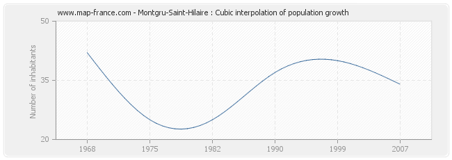 Montgru-Saint-Hilaire : Cubic interpolation of population growth