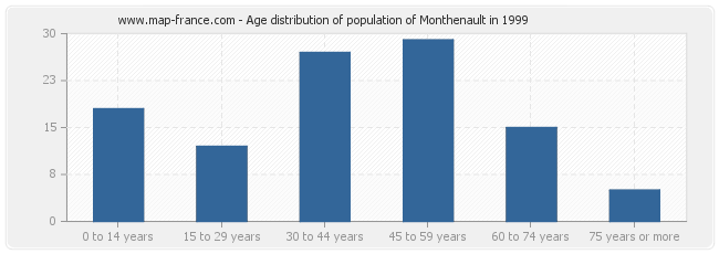 Age distribution of population of Monthenault in 1999