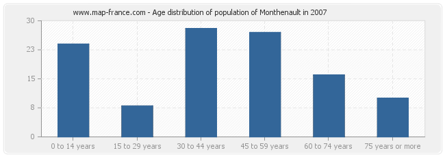 Age distribution of population of Monthenault in 2007