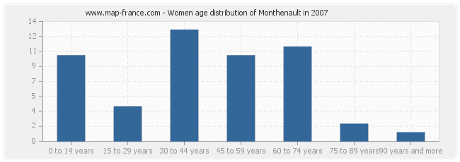 Women age distribution of Monthenault in 2007