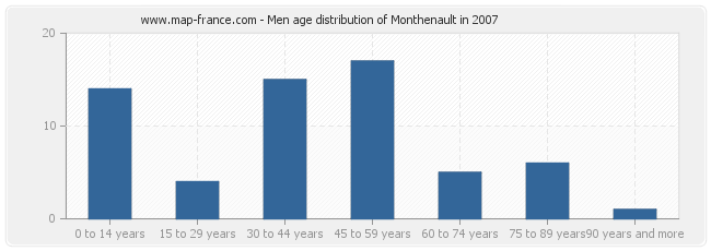 Men age distribution of Monthenault in 2007