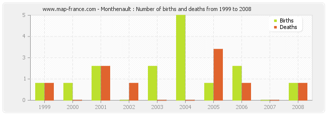 Monthenault : Number of births and deaths from 1999 to 2008