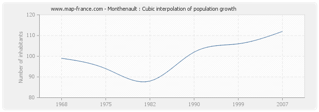 Monthenault : Cubic interpolation of population growth