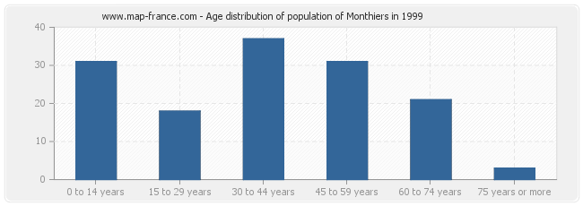 Age distribution of population of Monthiers in 1999