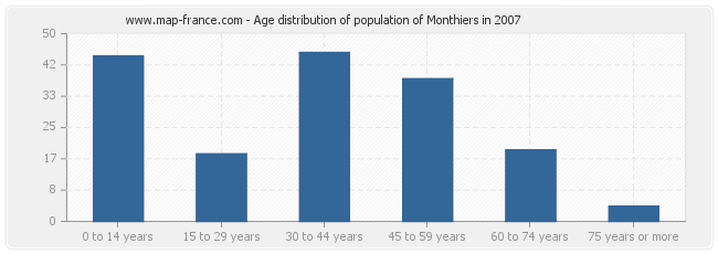 Age distribution of population of Monthiers in 2007