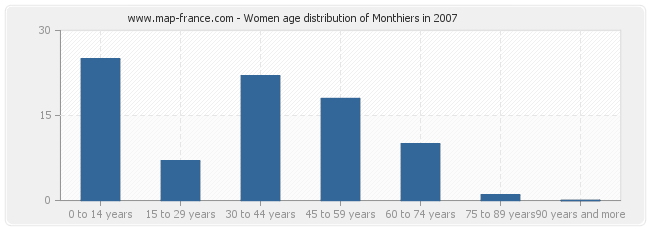 Women age distribution of Monthiers in 2007