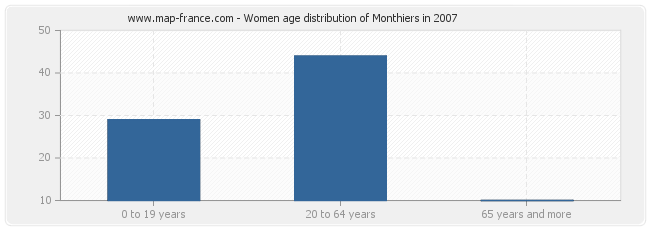 Women age distribution of Monthiers in 2007