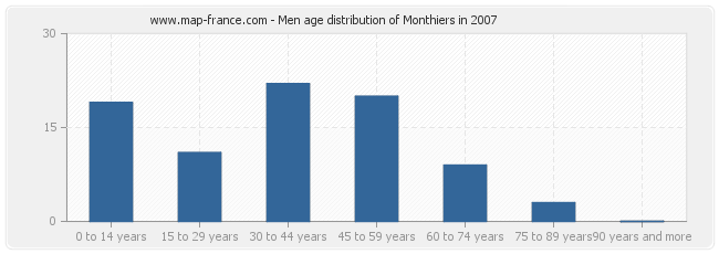 Men age distribution of Monthiers in 2007