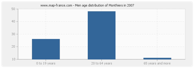 Men age distribution of Monthiers in 2007