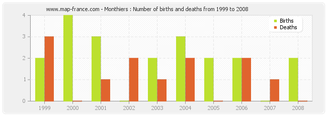 Monthiers : Number of births and deaths from 1999 to 2008