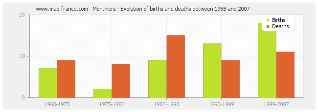 Monthiers : Evolution of births and deaths between 1968 and 2007