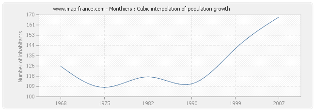 Monthiers : Cubic interpolation of population growth