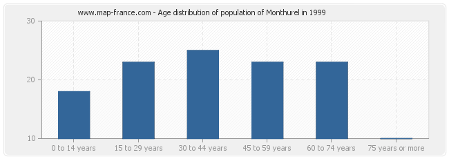 Age distribution of population of Monthurel in 1999